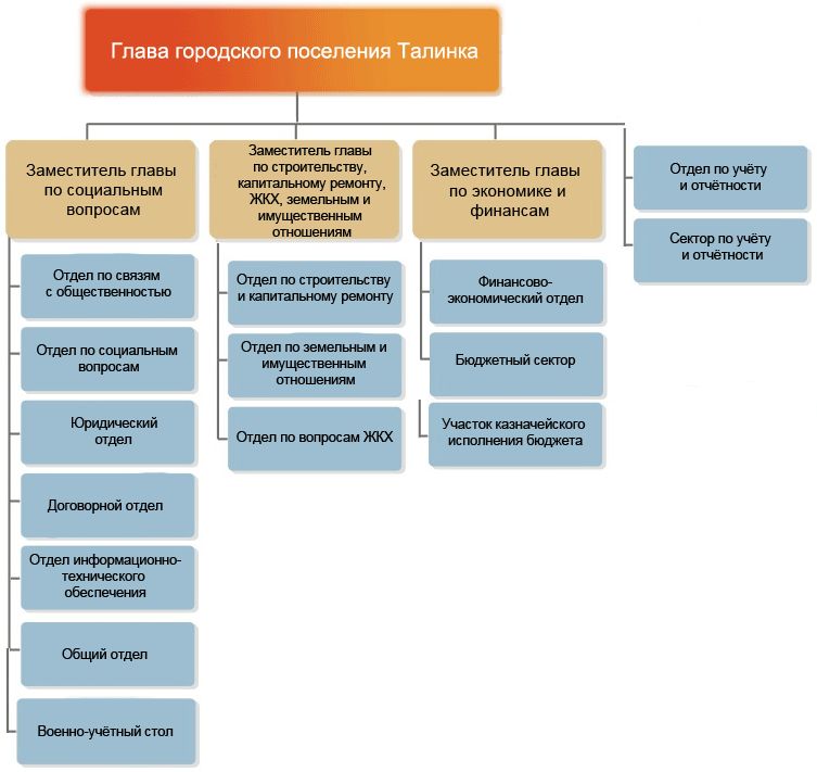 Администрация городского поселения Талинка - Муниципальное образование ...